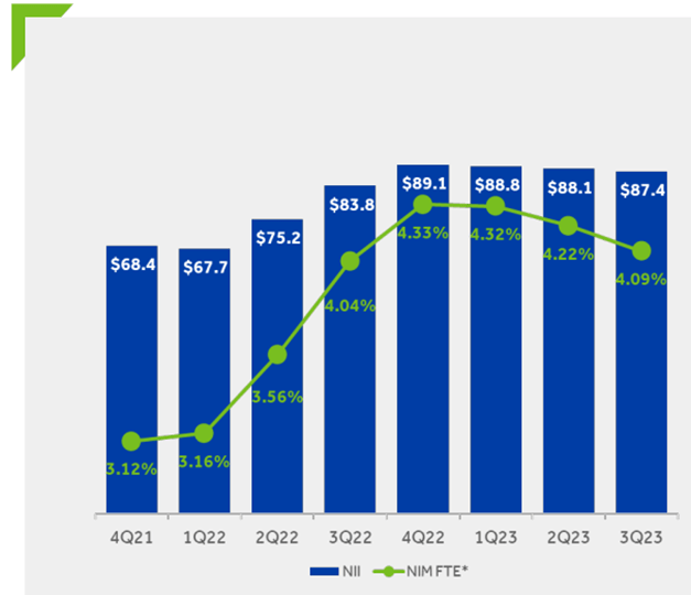S&T Bancorp Q3 2023