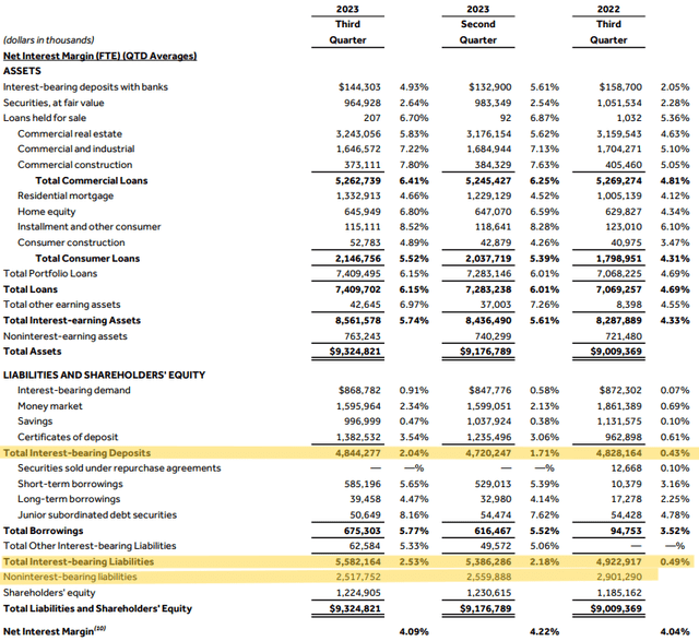 S&T Bancorp Q3 2023
