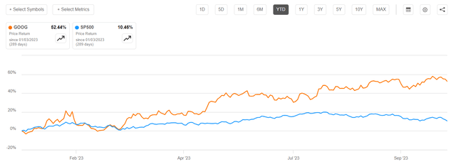 Google vs SP500 YTD performance