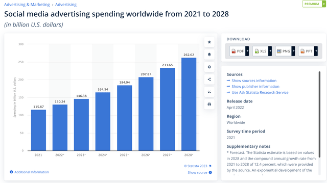 Social Media advertisement spending