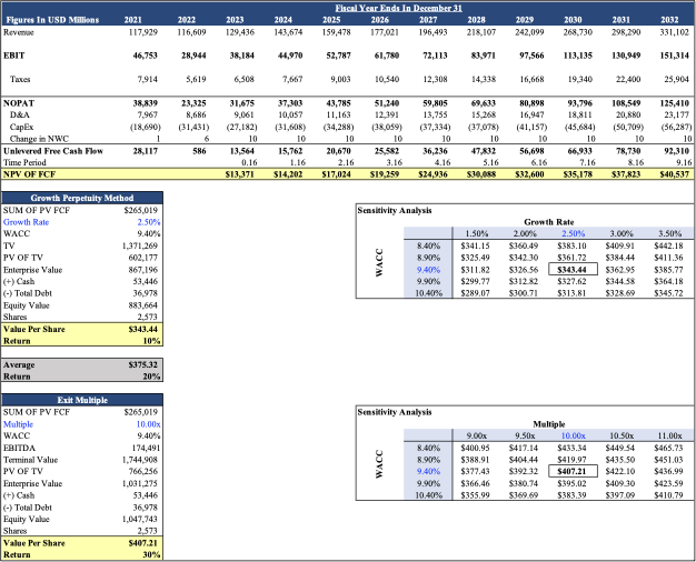 META DCF Valuation