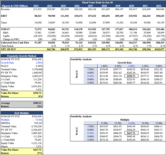 MSFT DCF