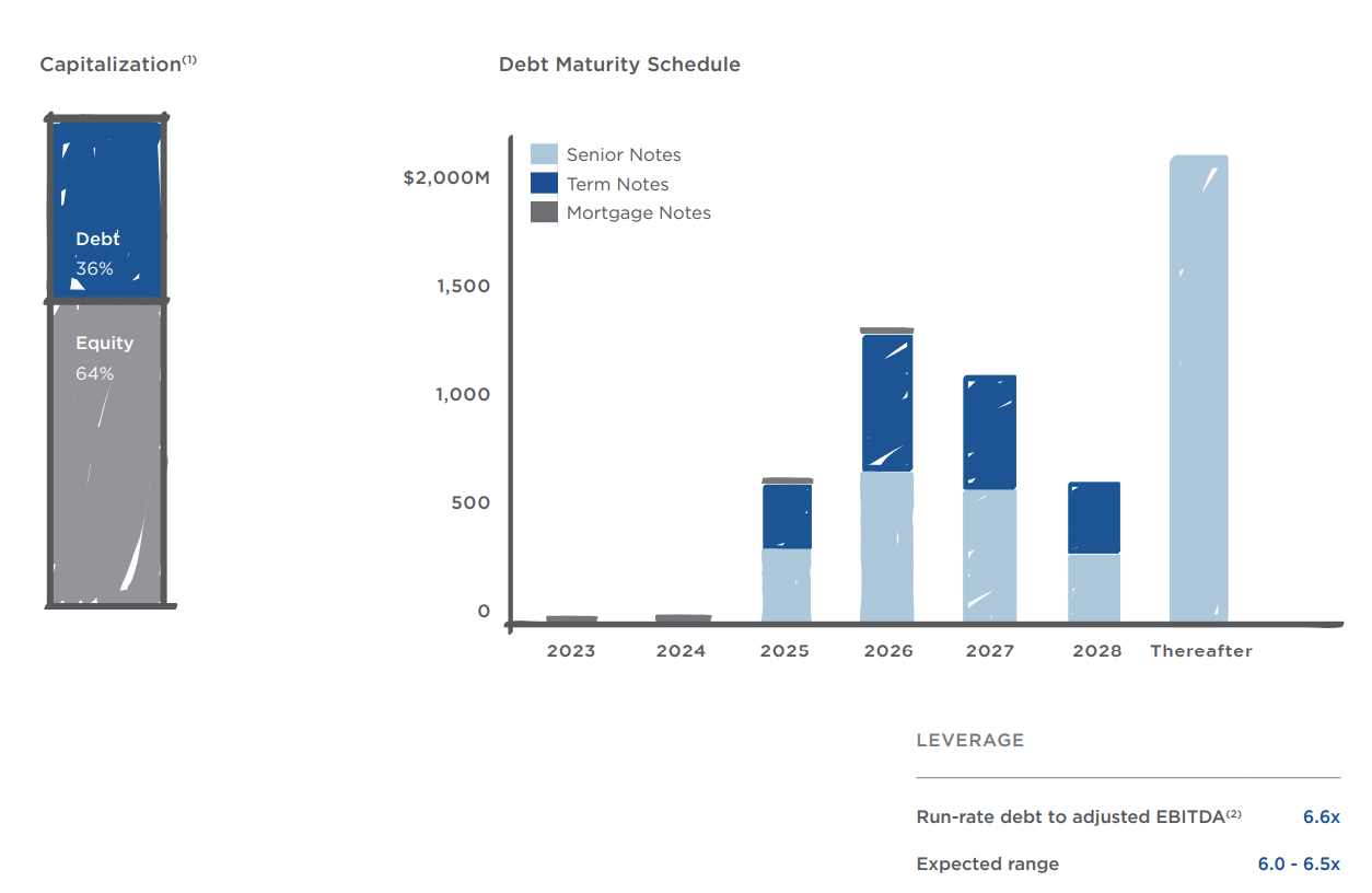 Healthcare Realty debt maturities from 2023 to 2028 and afterwards