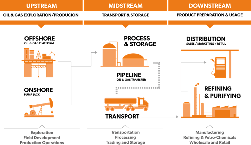 FAQ: In Oil & Gas what is upstream and downstream? | Eland Cables