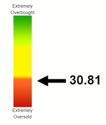 TSLA RSI