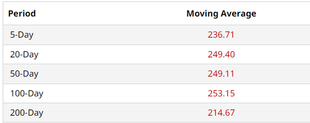 TSLA Moving Avgs