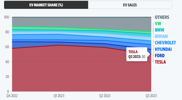 US EV Market Share