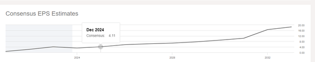 TSLA 2024 SA