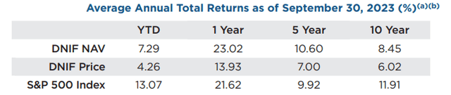 DNIF Annualized Performance