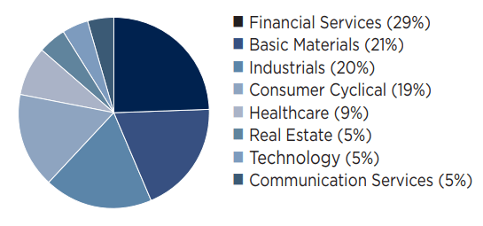 DNIF Sector Allocation