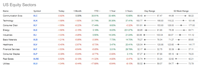 U.S. Equity Sector Performance