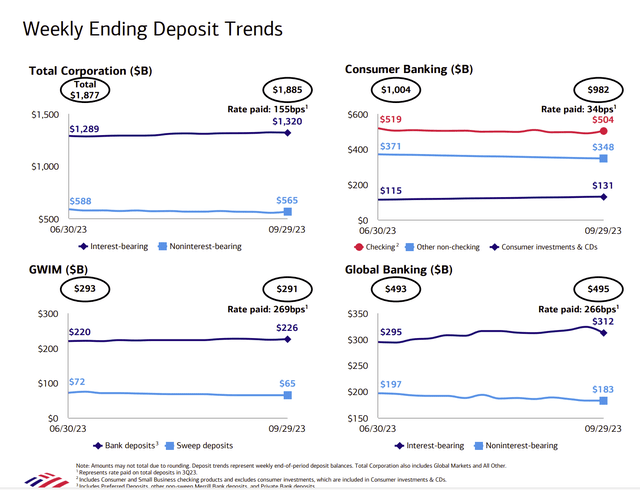 Bank of America Payment Highlights Of Deposits