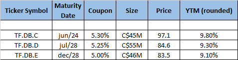 Breakdown of Listed Debentures