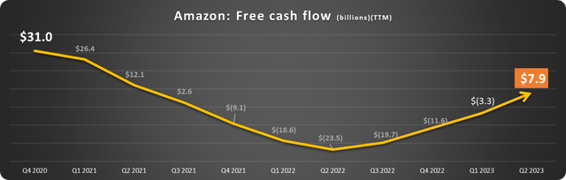 Amazon stock