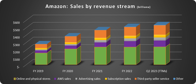 Amazon sales by category over time