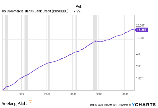 YCharts - U.S. Bank Commercial Credit, Since 1972, Recessions Shaded
