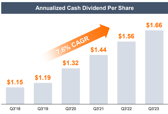 VICI dividend growth CAGR