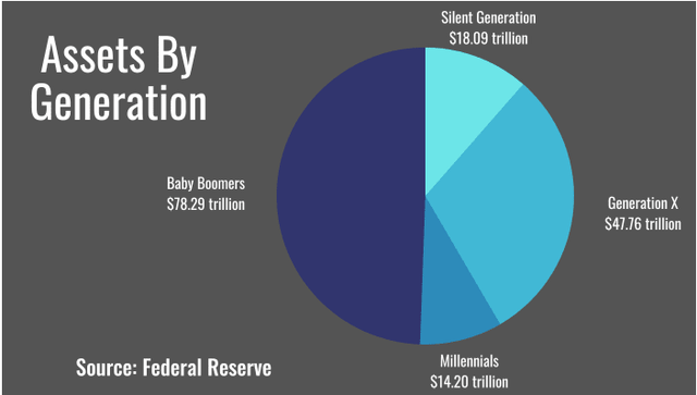 Assets by generation