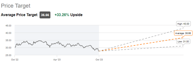 Wall St price target VICI