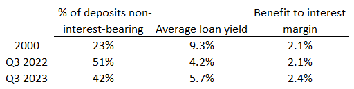 Aions no-cost deposit share versus loan yield