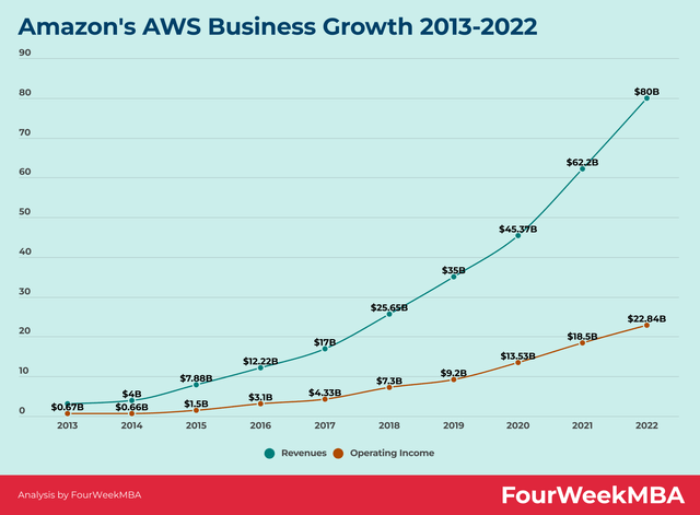 aws sales growth