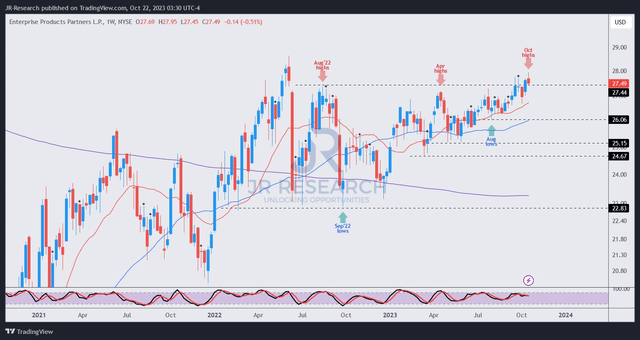 EPD price chart (weekly)