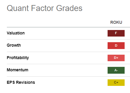 ROKU Quant Grades