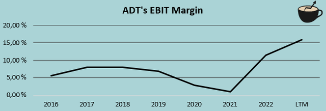 ebit margin trajectory adt
