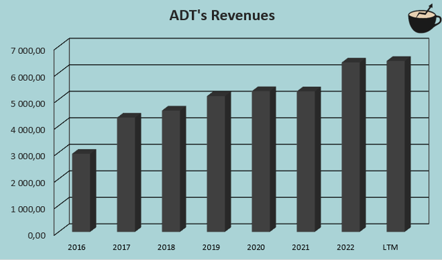 adt revenue growth
