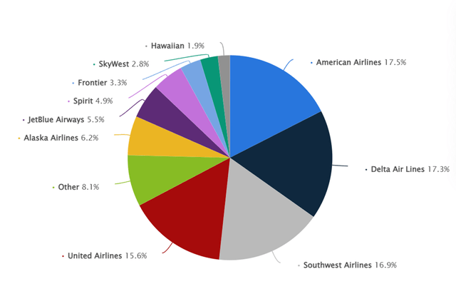 US Airline Market Share