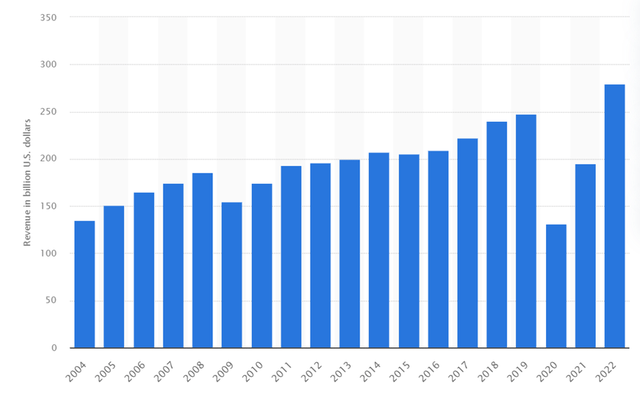 Airline Operating Revenue