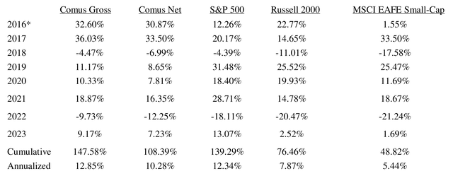table: Comus historical performance data