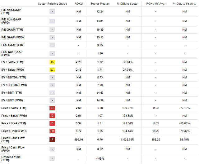 ROKU valuation ratios