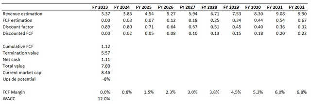 ROKU DCF valuation