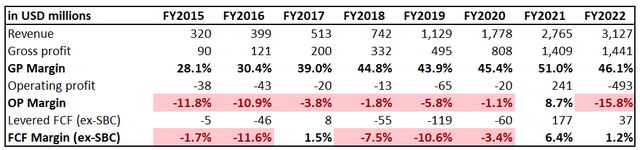 ROKU's long-term financial performance