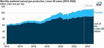 US natural gas production showing Permian gas