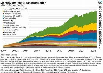 US Shale Gas Production