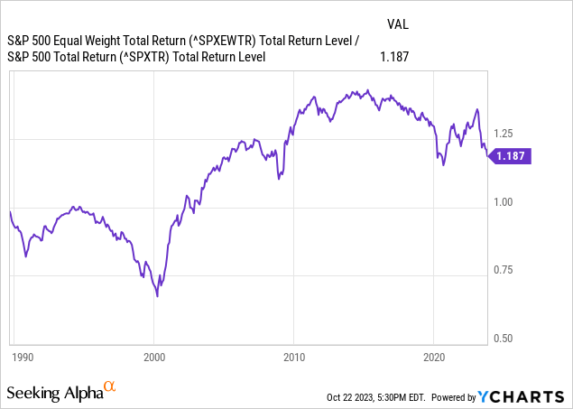 S&P 500 Equal Weight Total Return versus S&P 500 Cap Weighted Total Return Ratio