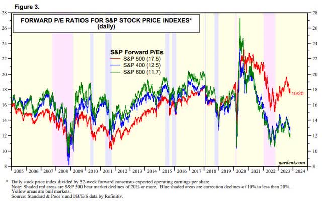 Forward PE Ratios for Market Indexs