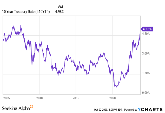 10 Year Treasury Interest rate