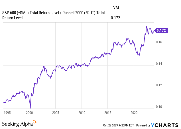 S&P 600 versus Russell 2000 Total Return ratio