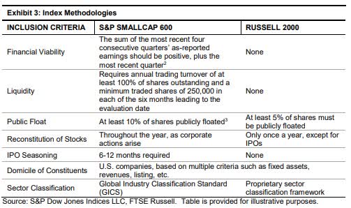 Index construction methods between S&P 600 and Russell 2000
