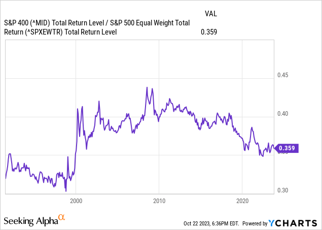 S&P 400 ratio to S&P 500 equal weighted.
