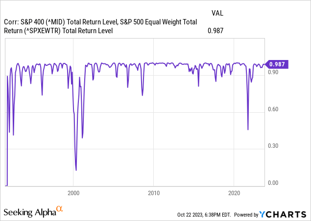 correlation between 400 and 500 equal weighted