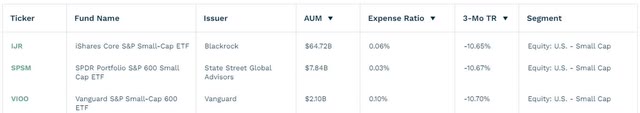 three primary S&P 600 ETF Comparison