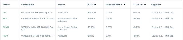 S&P 400 ETF comparison