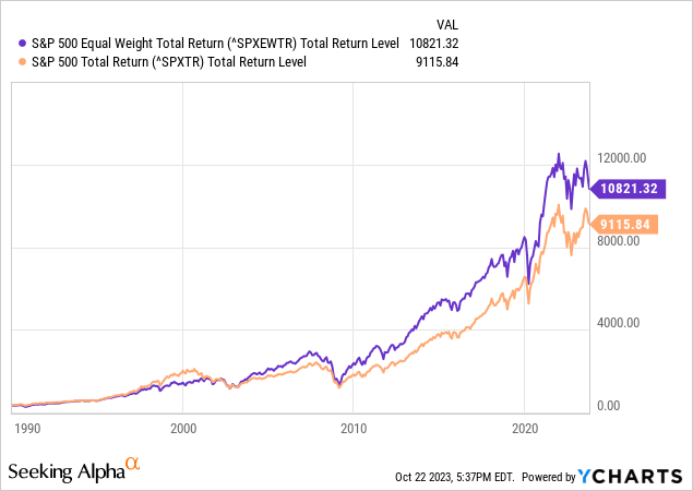 Total return between equal and market cap weighted S&P 500