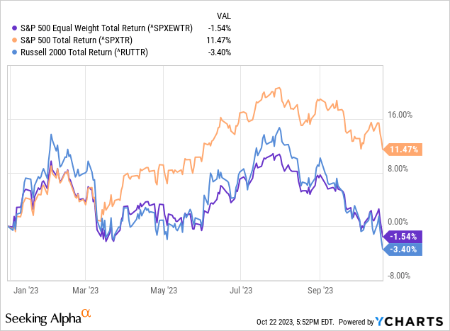 YTD returns for indexes