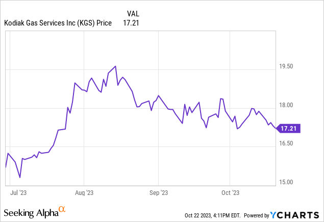 Kodiak Gas Services: Too Constrained (NYSE:KGS) | Seeking Alpha