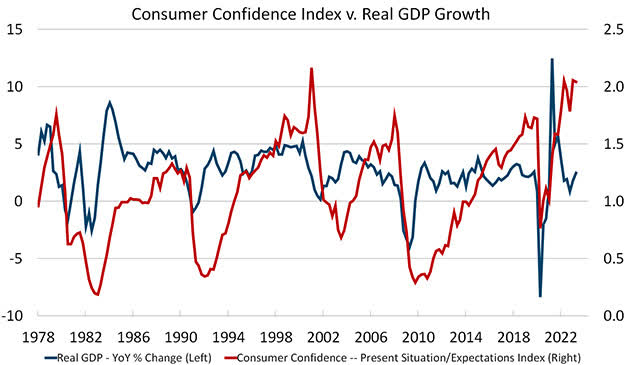 Consumer Confidence Index versus Real GDP Growth